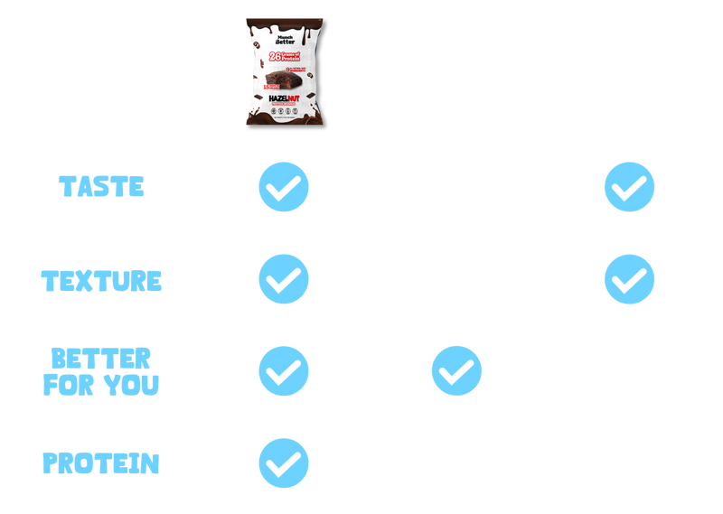 MunchBetter brownies are Healthy and delicious, while other brownies are Healthy & gross or delicious and unhealthy